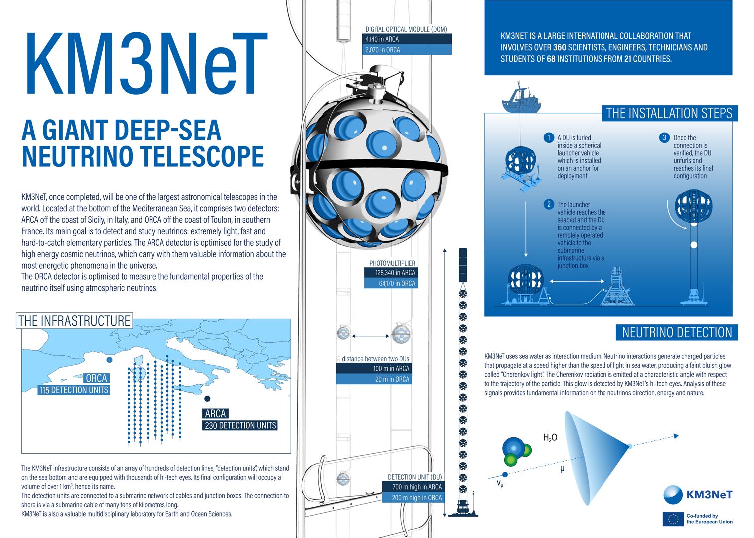 KM3NeT Infographic