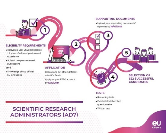 Scientific Research Administrators Call
