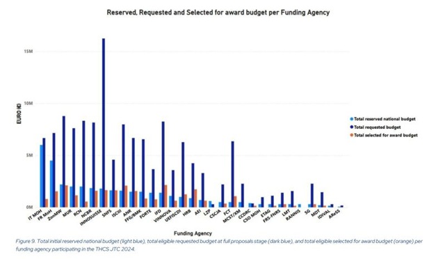 THCS Partnership announced the statistical analysis for the second THCS Joint Transnational Call 2024