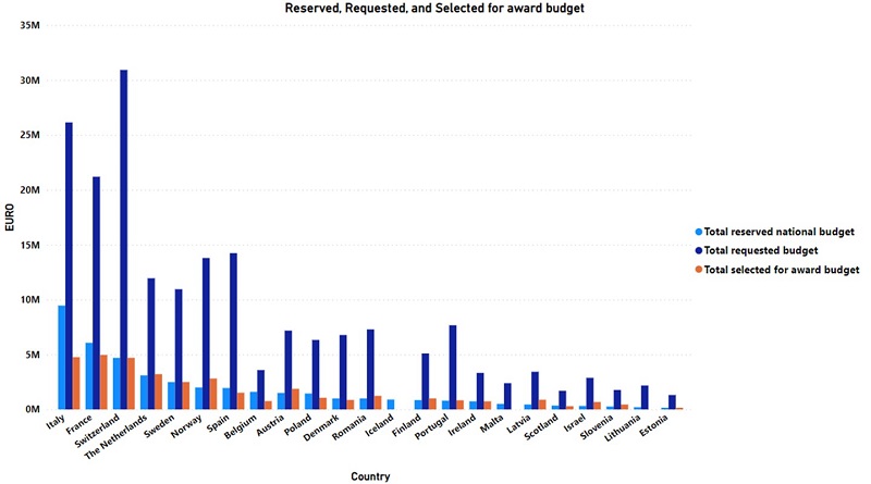 Reserved, Requested, and Selected for Award Budget